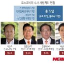 포스코 수사 평가는?…하명수사 망신살' 이미지