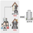 주택청약 및 공급실태 점검 결과, 총 390건의 부정청약 사례를 적발해 경찰청에 수사의뢰 이미지