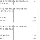 □━ 58. 시행령 제.개정이유 - [시행 2021. 6. 30.] [대통령령 제31774호, 2021. 6. 15., 일부개정] 이미지