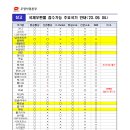 국제우편물 접수가능 주요국가 안내 ＜’23. 9. 4, 現在＞ 이미지