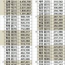 우리나라 성씨별 인구수 이미지