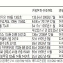 [경매·공매물건] 서울 종암동 84.72㎡ 아파트 3억2800만원 이미지