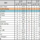 2017년 매니아리그 14주차 주간순위 이미지