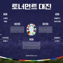 [UEFA 유로 2024] 8강 대진 + 중계일정 이미지