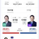 전국 개표율 90% 돌파! 현재 상황 이미지