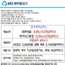 [광고]새마을금고 임대아파트 보증금담보대출 전국최저금리!! 이미지