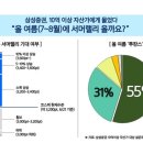 고액자산가 10명 중 6명 "서머랠리 온다"…코스피 3600 전망도 이미지