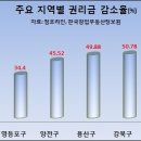 용산구 권리금 상승율 서울25구 중 3위, 월 임대료 상승률 1위 이미지