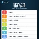 대구사이버대학교 | 대구사이버대학교 행정학과 편입 후기