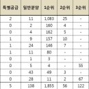 대우건설 ‘서초 푸르지오 써밋’ 최고 84대 1로 청약 마감 이미지