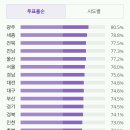 이 시각 유일하게 투표율 80% 넘긴 지역 이미지