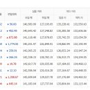 3월4일 천안아산금매입시세 입니다 이미지