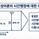 상대성이론의 시간팽창이라는 물리학의 핵심오류 이미지