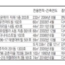 [경매·공매 물건] 강동구 천호동 85㎡아파트 5억8500만원 이미지