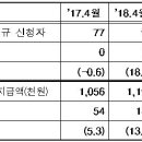 참 불편한 신기록… 실업급여 月 7000억 '사상 최초' 이미지