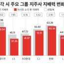 ‘자사주 소각 의무화’, 지주사 체제에 ‘빨간불’ SK㈜, 지배력 50%→33% ‘급감’ 비상 이미지
