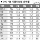 자동차보험 손해율이 높아짐에 따라 보험료 인상될듯. 이미지