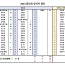 Re: 2023년도 서울목요산악회 종산회 (12.14) 참석자 파악 이미지