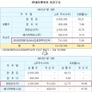 현대그룹…딸 중심 순환출자 지배력 강화 급행보 이미지