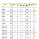 2024년도 제3회 경상남도 지방공무원 임용 필기시험 합격자 발표 및 면접시험 시행계획 공고 이미지