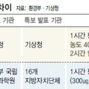 황사와 미세먼지 차이점 이미지