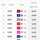 전반기 타격 RE24 WORST 15 이미지