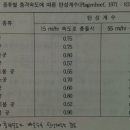 충격 강도와 속도에 따른 탄성계수의 변화? 이미지