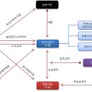 건설 시공사와 시행사 등록 겸업 _ 펌글 이미지