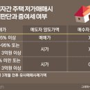 부당행위계산부인(특수관계인과의 부동산 거래) 이미지