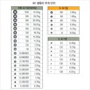 수중찌무게분류 &amp; 수중찌조합법 이미지