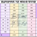 송파미성아파트 (1,2동사이) 네이버블로그