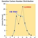 고급휘발유의 특성 이미지