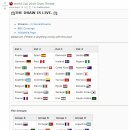 [WD] 2018 러시아 월드컵 조추첨 결과, 실황 해외반응 이미지