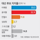 [세계일보-넥스트리서치] 이재명 33.5% vs 윤석열 32.9% 이미지