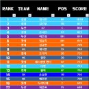롯데포인트 1주차 점수 [전 구단 선수들 점수화 완료] 이미지