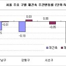 하반기 집값 동향 - 부동산114 이미지