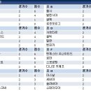 현재 UCL 순위 이미지