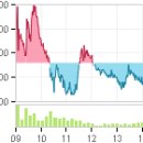 (마감)코스닥 약보합 후퇴..희소금속株만 `반짝` 이미지