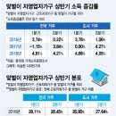 최저임금 인상 보도 자영업자 수익, 폐업률 상관없는것으로 드러나... 이미지