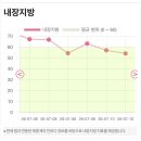쥬비스 | 청주 쥬비스 / 새롬동 쥬비스 / 쥬비스 실제 효과 / 솔직후기