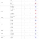 [학원의 신] 고려대학교 정시 경쟁률 2025학년도 최종 결과 이미지