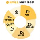 하이퍼로컬, ‘해주세요’ 6만명 헬퍼 직업 유형 분석 결과 공개… ‘자영업’ 가장 많아!! 이미지