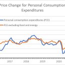 5월 미국 PCE 상승률 3.9% 급등 이미지