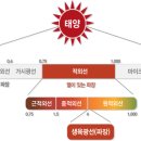 바이오포톤생육광선