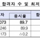 공인회계사 1차시험 합격자 발표, 1708명 합격, 경쟁률 5.3대 1, 공인회계사 2차 시험 6월 24~25일 이미지