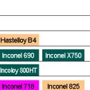 1.1 Nickel 합금의 종류 이미지