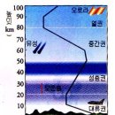 [과학]I.지구의 구조 - 1.대기권의 구조 이미지