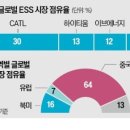 한국산업태양광(주)(승진 태양광발전소) | 중국 LFP 배터리 생산시설 확장이 우리나라 배터리 기업에 위기인 것이 맞나?