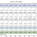 강사별 1차 협찬금 현황(중등) 이미지