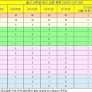 최근 10년긴 임용된 판사 1482명 80%가 SKY출신 (서울대 788명·고대 271명·114명) 이미지